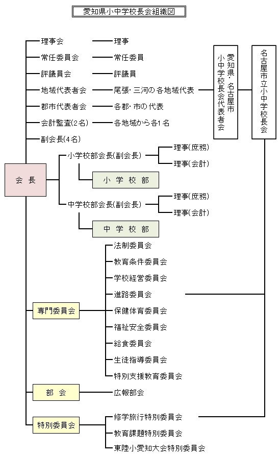 愛知県校長会組織図